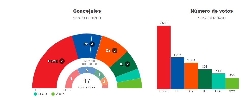 elecciones